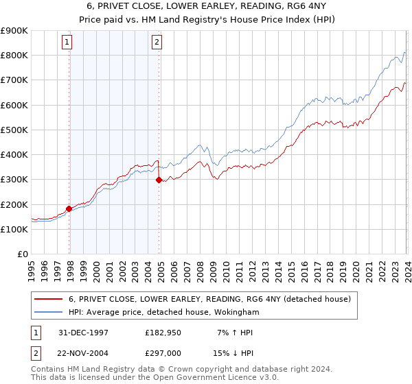 6, PRIVET CLOSE, LOWER EARLEY, READING, RG6 4NY: Price paid vs HM Land Registry's House Price Index