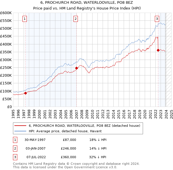 6, PROCHURCH ROAD, WATERLOOVILLE, PO8 8EZ: Price paid vs HM Land Registry's House Price Index