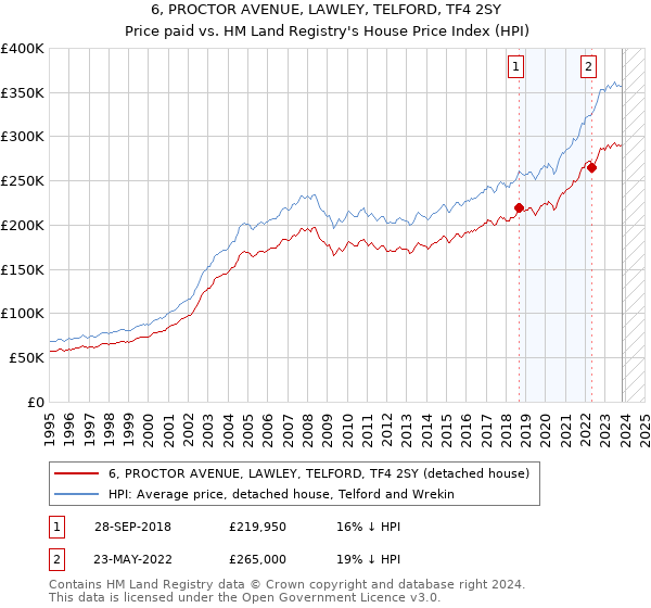 6, PROCTOR AVENUE, LAWLEY, TELFORD, TF4 2SY: Price paid vs HM Land Registry's House Price Index