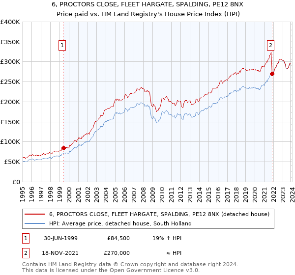 6, PROCTORS CLOSE, FLEET HARGATE, SPALDING, PE12 8NX: Price paid vs HM Land Registry's House Price Index
