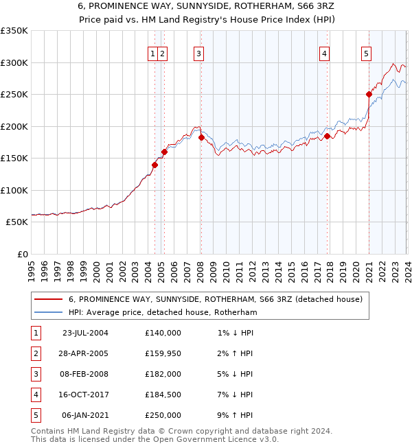 6, PROMINENCE WAY, SUNNYSIDE, ROTHERHAM, S66 3RZ: Price paid vs HM Land Registry's House Price Index