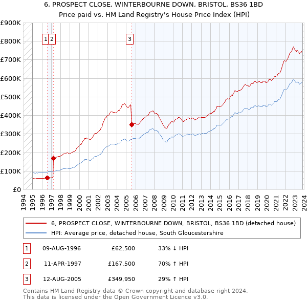 6, PROSPECT CLOSE, WINTERBOURNE DOWN, BRISTOL, BS36 1BD: Price paid vs HM Land Registry's House Price Index