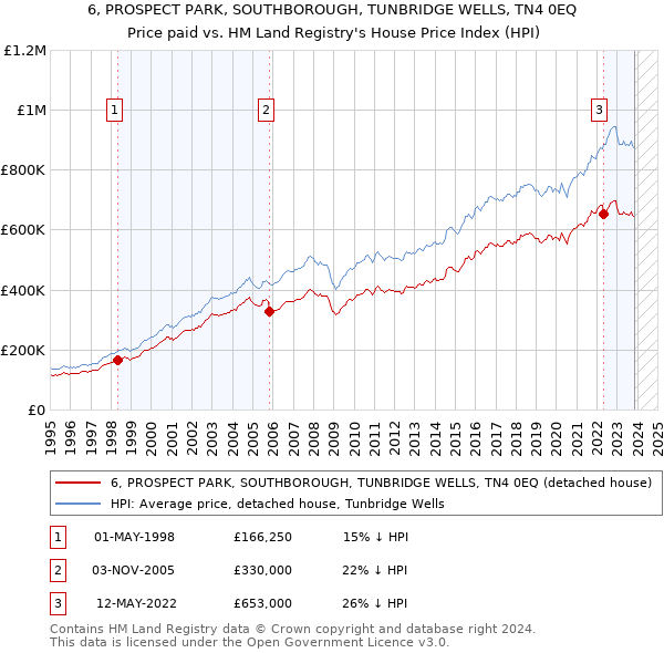 6, PROSPECT PARK, SOUTHBOROUGH, TUNBRIDGE WELLS, TN4 0EQ: Price paid vs HM Land Registry's House Price Index