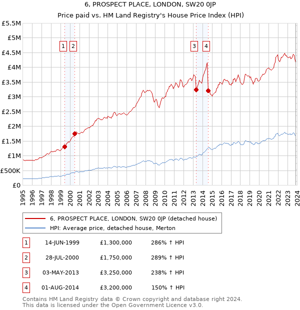 6, PROSPECT PLACE, LONDON, SW20 0JP: Price paid vs HM Land Registry's House Price Index