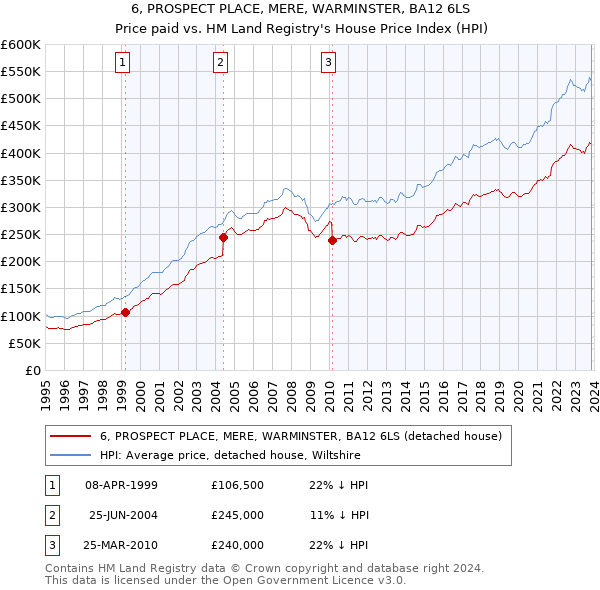 6, PROSPECT PLACE, MERE, WARMINSTER, BA12 6LS: Price paid vs HM Land Registry's House Price Index