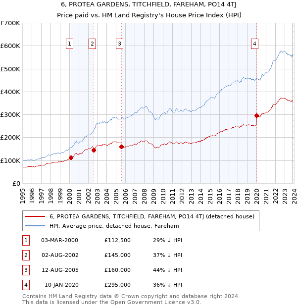 6, PROTEA GARDENS, TITCHFIELD, FAREHAM, PO14 4TJ: Price paid vs HM Land Registry's House Price Index