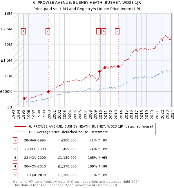 6, PROWSE AVENUE, BUSHEY HEATH, BUSHEY, WD23 1JR: Price paid vs HM Land Registry's House Price Index