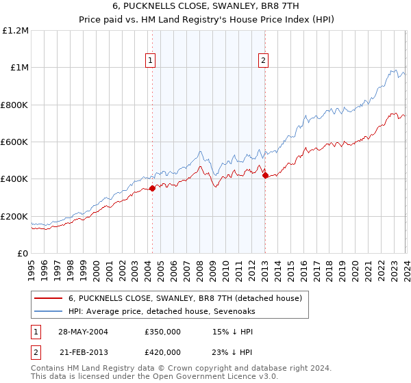 6, PUCKNELLS CLOSE, SWANLEY, BR8 7TH: Price paid vs HM Land Registry's House Price Index