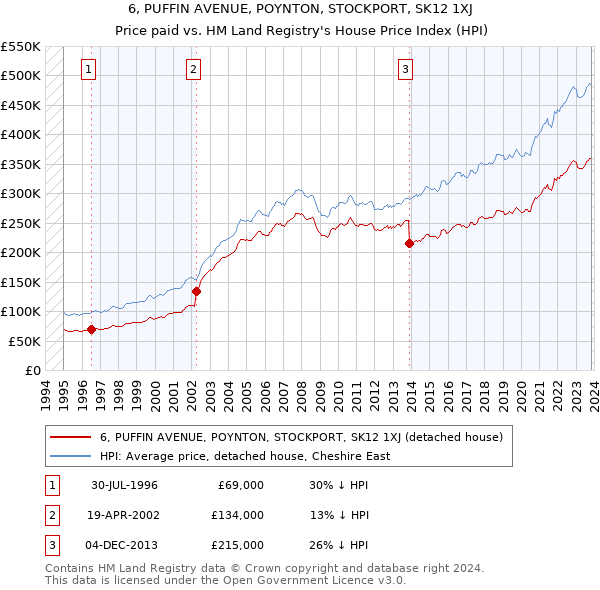 6, PUFFIN AVENUE, POYNTON, STOCKPORT, SK12 1XJ: Price paid vs HM Land Registry's House Price Index