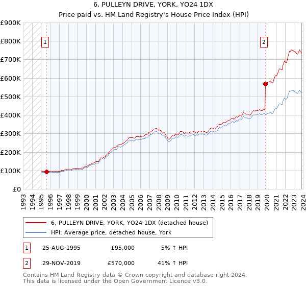 6, PULLEYN DRIVE, YORK, YO24 1DX: Price paid vs HM Land Registry's House Price Index