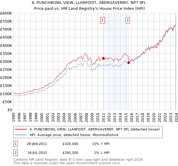 6, PUNCHBOWL VIEW, LLANFOIST, ABERGAVENNY, NP7 9FL: Price paid vs HM Land Registry's House Price Index
