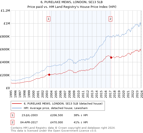 6, PURELAKE MEWS, LONDON, SE13 5LB: Price paid vs HM Land Registry's House Price Index