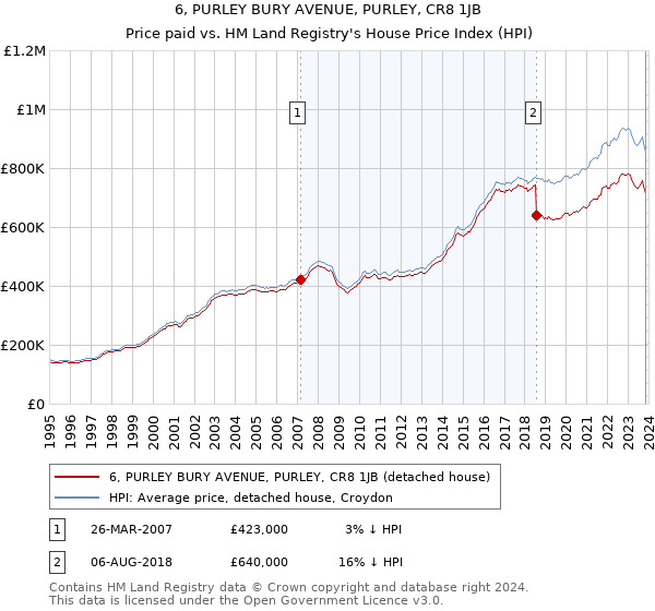 6, PURLEY BURY AVENUE, PURLEY, CR8 1JB: Price paid vs HM Land Registry's House Price Index