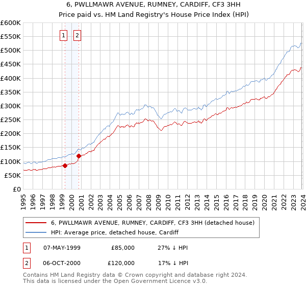 6, PWLLMAWR AVENUE, RUMNEY, CARDIFF, CF3 3HH: Price paid vs HM Land Registry's House Price Index