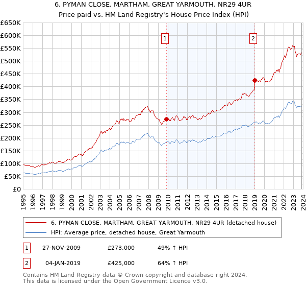 6, PYMAN CLOSE, MARTHAM, GREAT YARMOUTH, NR29 4UR: Price paid vs HM Land Registry's House Price Index