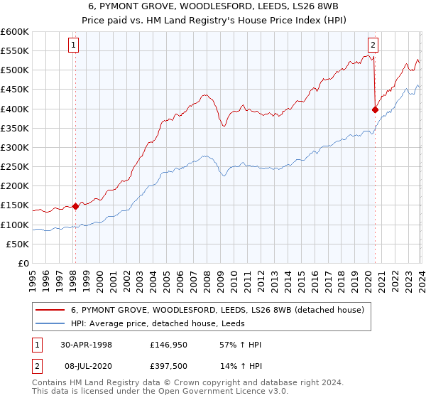 6, PYMONT GROVE, WOODLESFORD, LEEDS, LS26 8WB: Price paid vs HM Land Registry's House Price Index