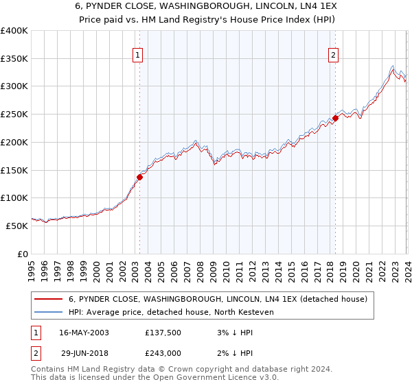 6, PYNDER CLOSE, WASHINGBOROUGH, LINCOLN, LN4 1EX: Price paid vs HM Land Registry's House Price Index