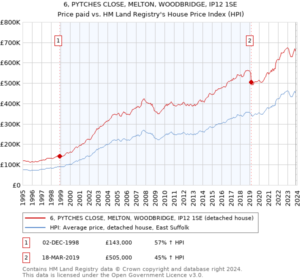6, PYTCHES CLOSE, MELTON, WOODBRIDGE, IP12 1SE: Price paid vs HM Land Registry's House Price Index