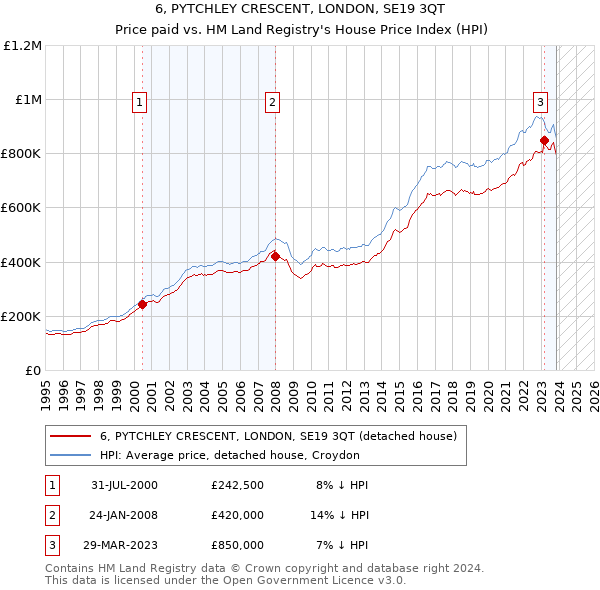 6, PYTCHLEY CRESCENT, LONDON, SE19 3QT: Price paid vs HM Land Registry's House Price Index