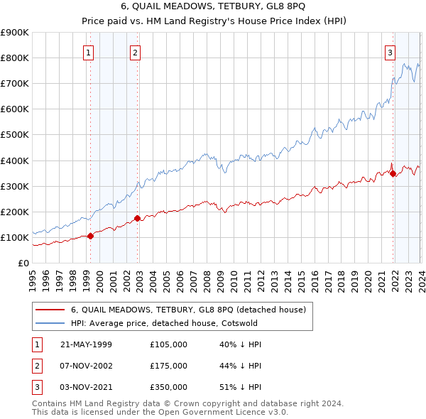 6, QUAIL MEADOWS, TETBURY, GL8 8PQ: Price paid vs HM Land Registry's House Price Index