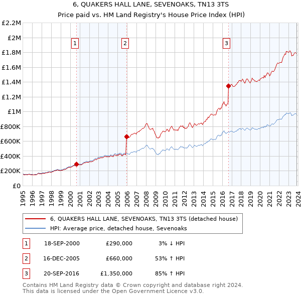 6, QUAKERS HALL LANE, SEVENOAKS, TN13 3TS: Price paid vs HM Land Registry's House Price Index