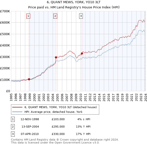 6, QUANT MEWS, YORK, YO10 3LT: Price paid vs HM Land Registry's House Price Index
