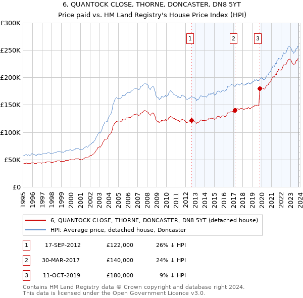 6, QUANTOCK CLOSE, THORNE, DONCASTER, DN8 5YT: Price paid vs HM Land Registry's House Price Index