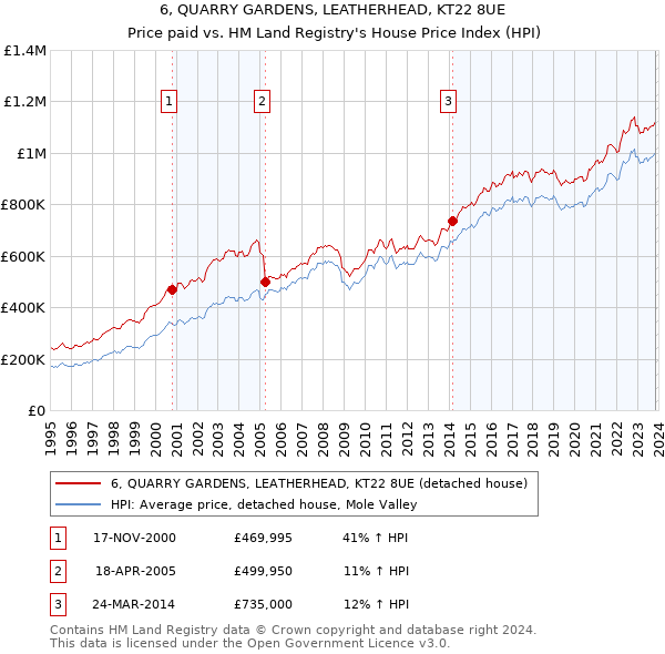 6, QUARRY GARDENS, LEATHERHEAD, KT22 8UE: Price paid vs HM Land Registry's House Price Index