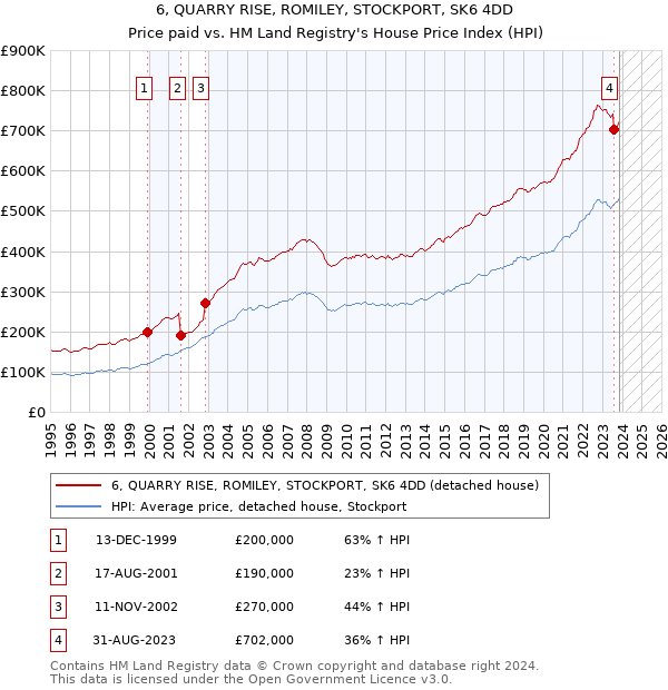 6, QUARRY RISE, ROMILEY, STOCKPORT, SK6 4DD: Price paid vs HM Land Registry's House Price Index