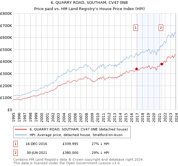 6, QUARRY ROAD, SOUTHAM, CV47 0NB: Price paid vs HM Land Registry's House Price Index