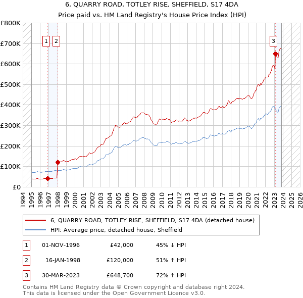 6, QUARRY ROAD, TOTLEY RISE, SHEFFIELD, S17 4DA: Price paid vs HM Land Registry's House Price Index