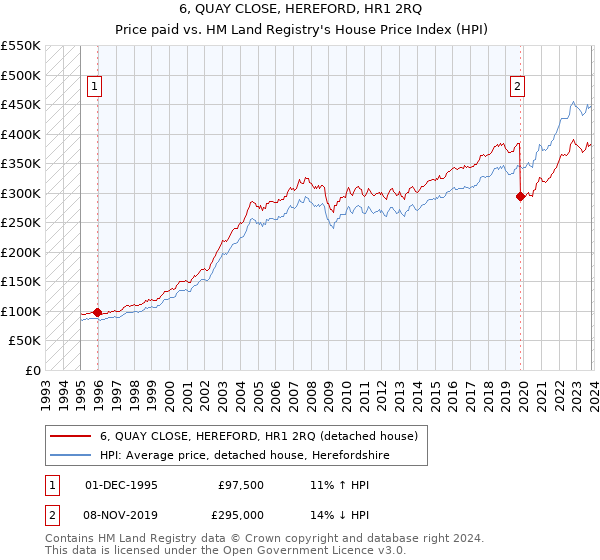 6, QUAY CLOSE, HEREFORD, HR1 2RQ: Price paid vs HM Land Registry's House Price Index
