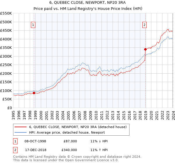 6, QUEBEC CLOSE, NEWPORT, NP20 3RA: Price paid vs HM Land Registry's House Price Index
