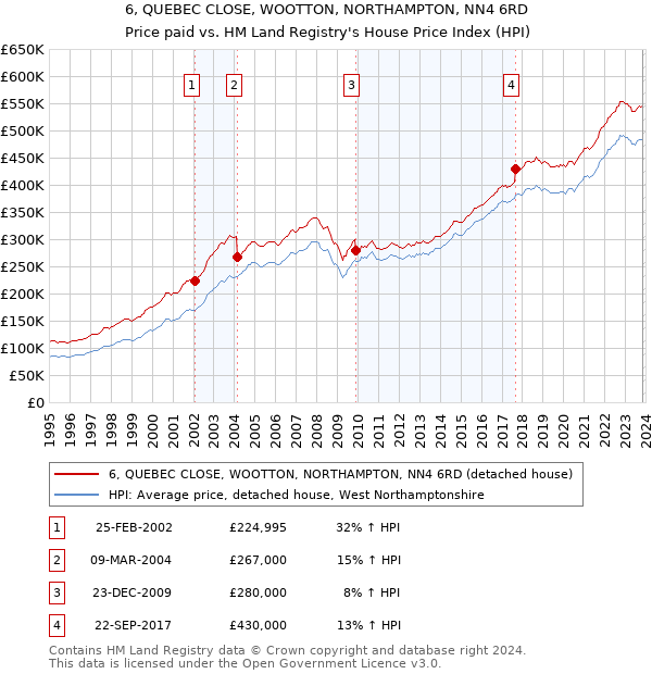 6, QUEBEC CLOSE, WOOTTON, NORTHAMPTON, NN4 6RD: Price paid vs HM Land Registry's House Price Index