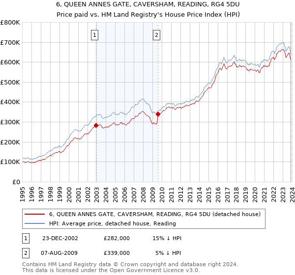 6, QUEEN ANNES GATE, CAVERSHAM, READING, RG4 5DU: Price paid vs HM Land Registry's House Price Index