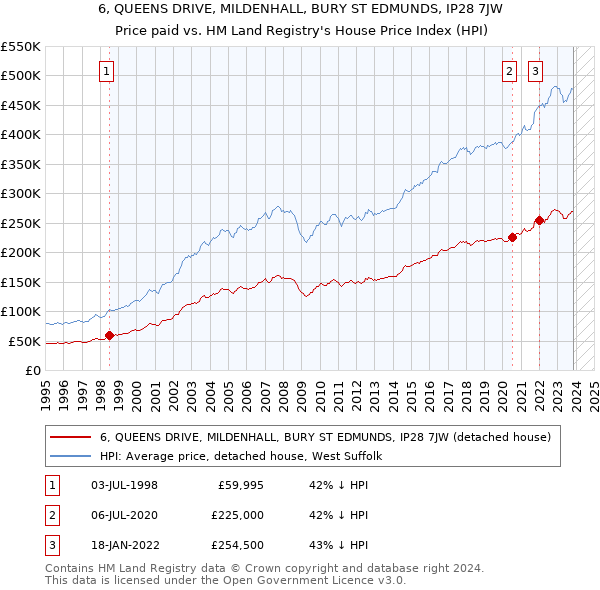 6, QUEENS DRIVE, MILDENHALL, BURY ST EDMUNDS, IP28 7JW: Price paid vs HM Land Registry's House Price Index