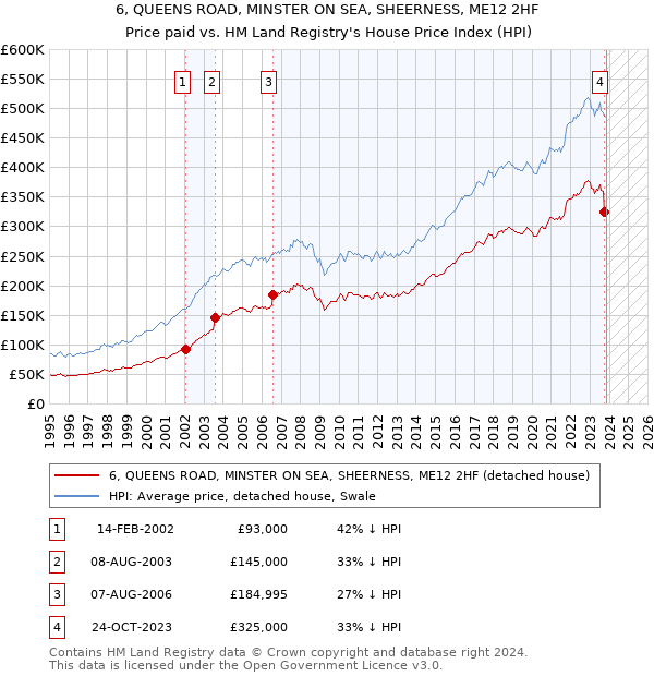 6, QUEENS ROAD, MINSTER ON SEA, SHEERNESS, ME12 2HF: Price paid vs HM Land Registry's House Price Index