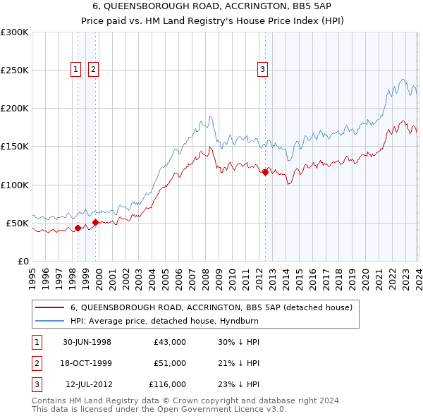 6, QUEENSBOROUGH ROAD, ACCRINGTON, BB5 5AP: Price paid vs HM Land Registry's House Price Index