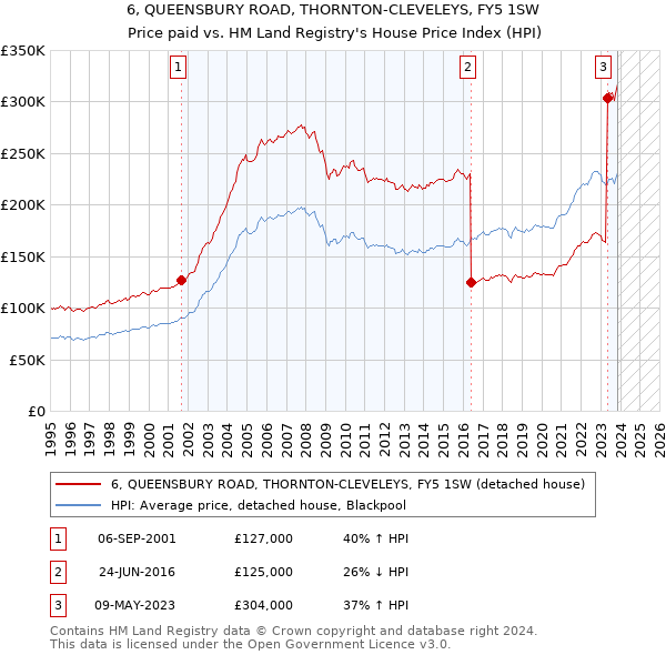 6, QUEENSBURY ROAD, THORNTON-CLEVELEYS, FY5 1SW: Price paid vs HM Land Registry's House Price Index