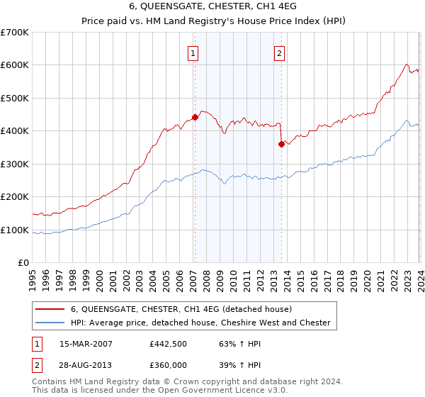 6, QUEENSGATE, CHESTER, CH1 4EG: Price paid vs HM Land Registry's House Price Index