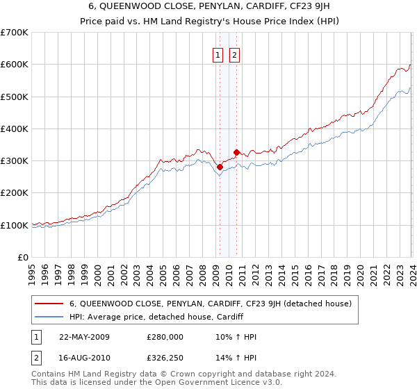 6, QUEENWOOD CLOSE, PENYLAN, CARDIFF, CF23 9JH: Price paid vs HM Land Registry's House Price Index