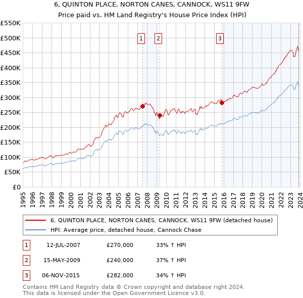6, QUINTON PLACE, NORTON CANES, CANNOCK, WS11 9FW: Price paid vs HM Land Registry's House Price Index
