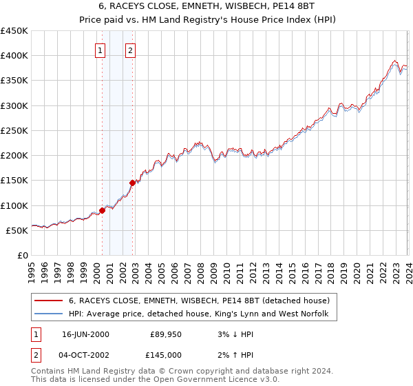 6, RACEYS CLOSE, EMNETH, WISBECH, PE14 8BT: Price paid vs HM Land Registry's House Price Index