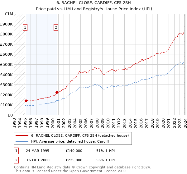 6, RACHEL CLOSE, CARDIFF, CF5 2SH: Price paid vs HM Land Registry's House Price Index
