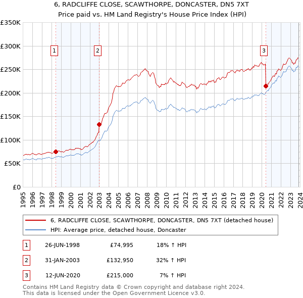 6, RADCLIFFE CLOSE, SCAWTHORPE, DONCASTER, DN5 7XT: Price paid vs HM Land Registry's House Price Index