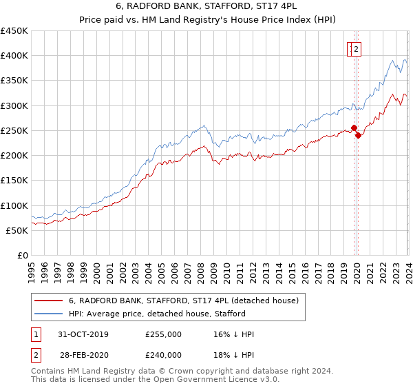 6, RADFORD BANK, STAFFORD, ST17 4PL: Price paid vs HM Land Registry's House Price Index