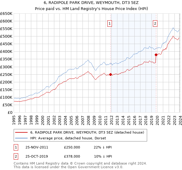 6, RADIPOLE PARK DRIVE, WEYMOUTH, DT3 5EZ: Price paid vs HM Land Registry's House Price Index