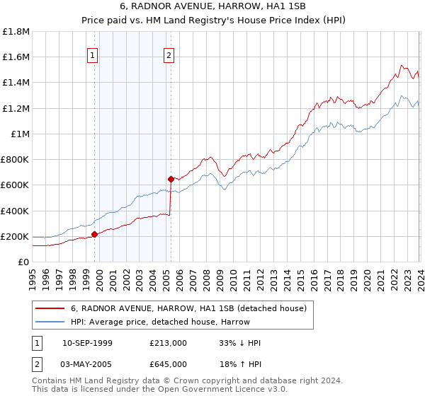 6, RADNOR AVENUE, HARROW, HA1 1SB: Price paid vs HM Land Registry's House Price Index