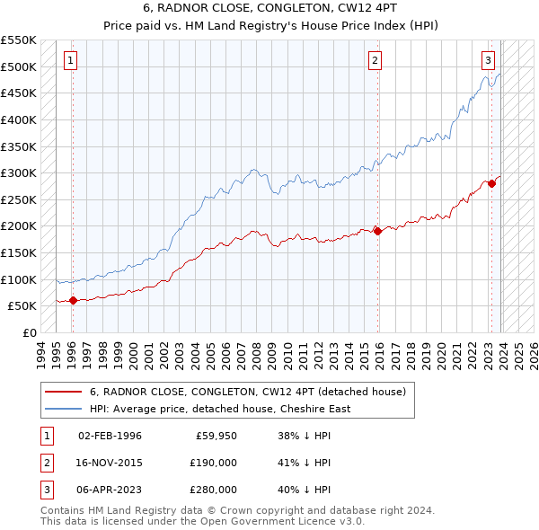 6, RADNOR CLOSE, CONGLETON, CW12 4PT: Price paid vs HM Land Registry's House Price Index