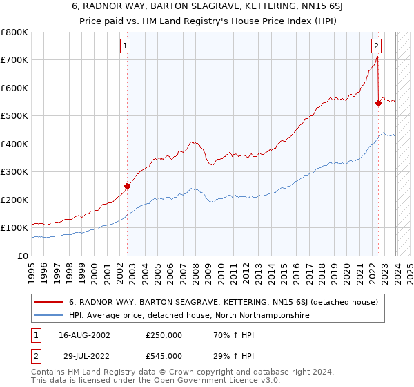 6, RADNOR WAY, BARTON SEAGRAVE, KETTERING, NN15 6SJ: Price paid vs HM Land Registry's House Price Index